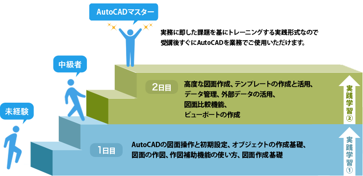 AutoCAD未経験からマスターレベル到達までの学習イメージ