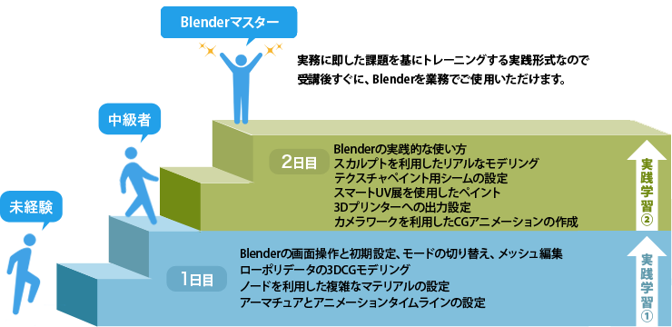 Blender未経験からマスターレベル到達までの学習イメージ