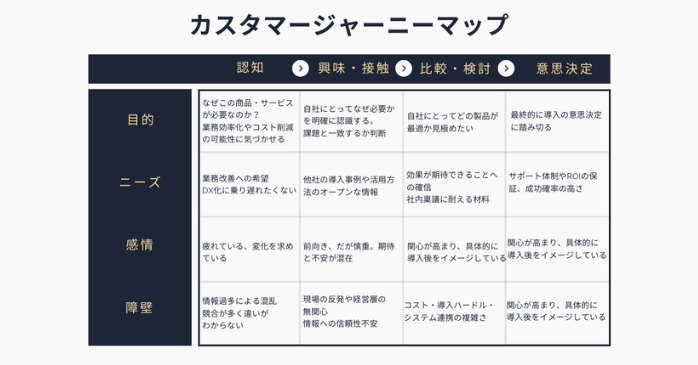 カスタマージャーニーマップ