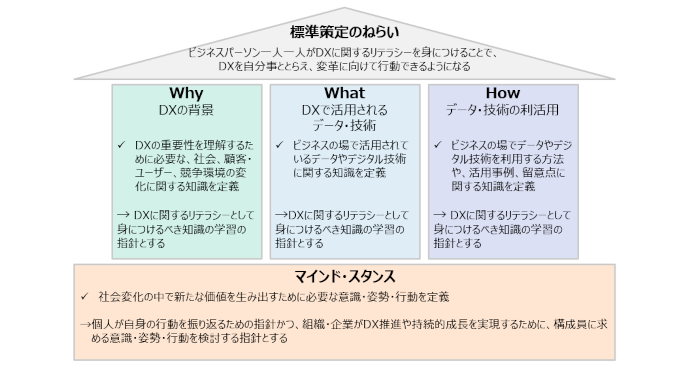 DXリテラシー標準（DSS-L）概要