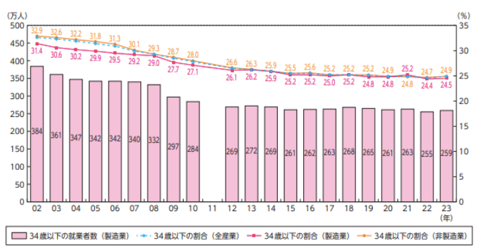 若手が定着しづらいため人材を社内で育てる力が試される