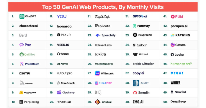 世界の生成AIサービスランキング