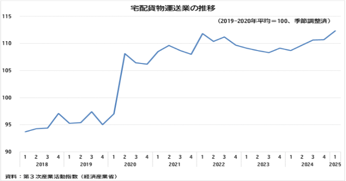 EC拡大による配送量増加