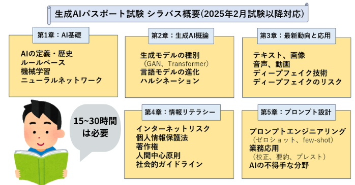 生成AIの勉強時間