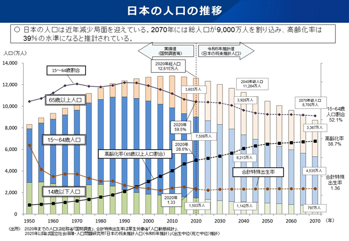 日本の少子高齢化の将来像