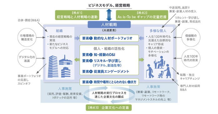 人材戦略に求められる3つの視点・5つの共通要素