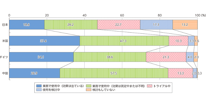 生成AIの活用状況