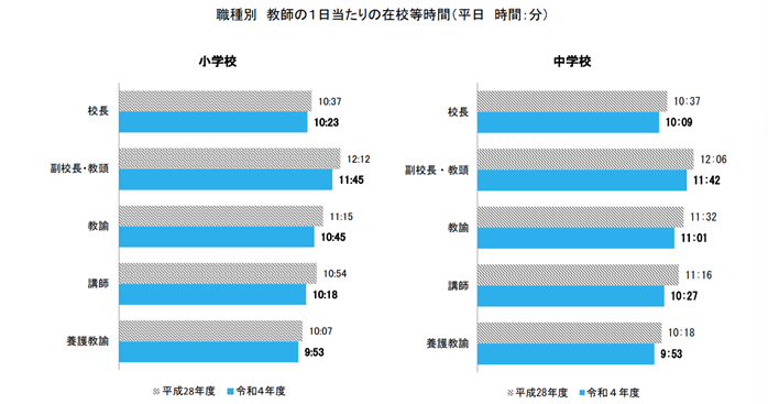 1日当たりの在校等時間の時系列変化