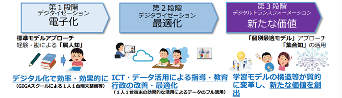 3段階の教育DX実現ステップ