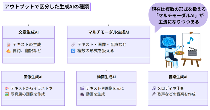 生成AIの種類一覧表