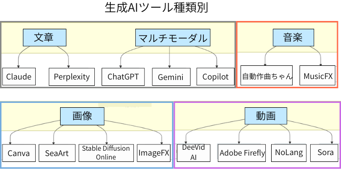 生成AIツール15選を種類別に比較