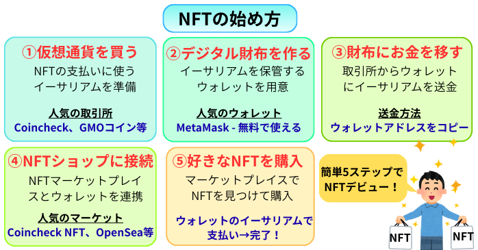 NFTの始め方