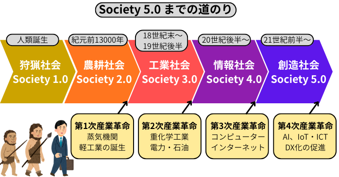 Society 5.0 までの道のり