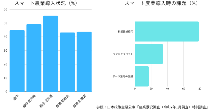 日本政策金融公庫「農業景況調査（令和7年1月調査）特別調査」