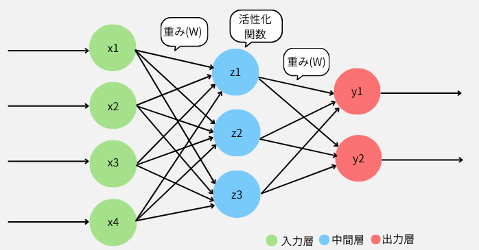 ニューラルネットワークの基本構造