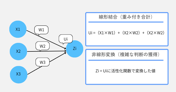 重み付けの合計（線形結合）と活性化関数の役割