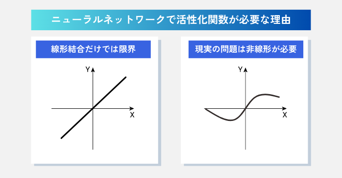 ニューラルネットワークで活性化関数が必要な理由
