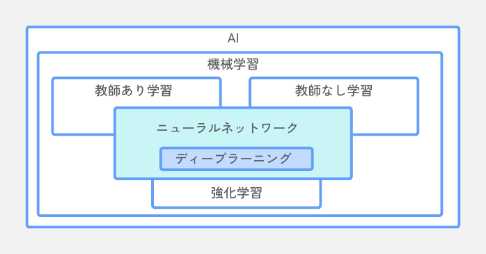 ディープラーニングとニューラルネットワークの相関図