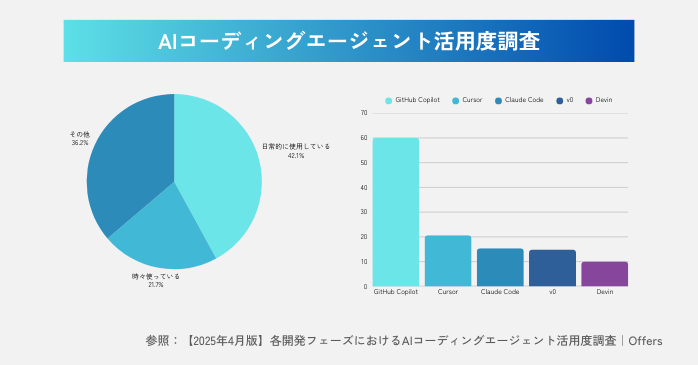 AIコーディングエージェント活用度調査