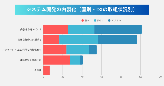システム開発の内製化（国別・DXの取組状況別）