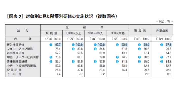 フォローアップ研修の実施状況