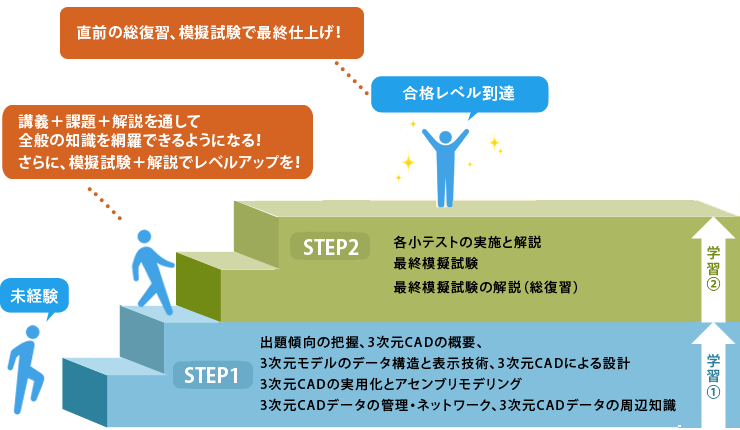 合格レベル到達までの学習イメージ