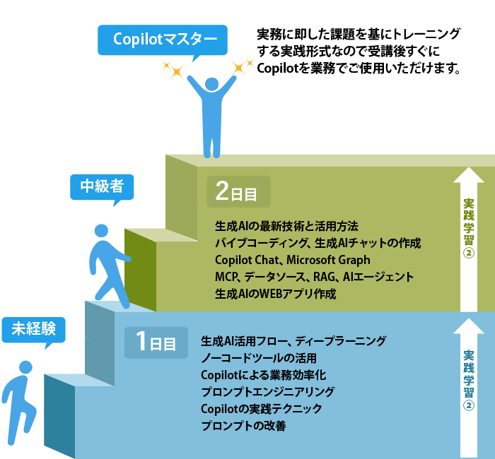 Copilot未経験からマスターレベル到達までの学習イメージ