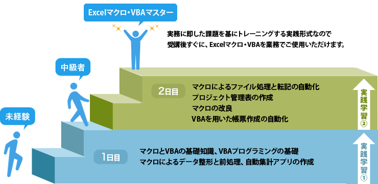 Excelマクロ・VBA未経験からマスターレベル到達までの学習イメージ