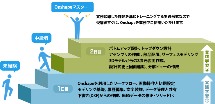 Onshape未経験からマスターレベル到達までの学習イメージ