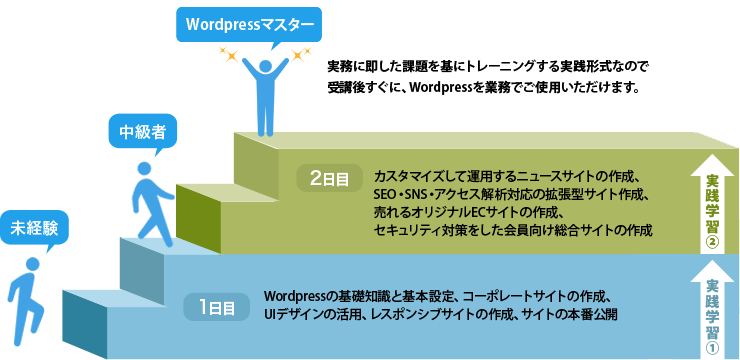 Wordpress未経験からマスターレベル到達までの学習イメージ