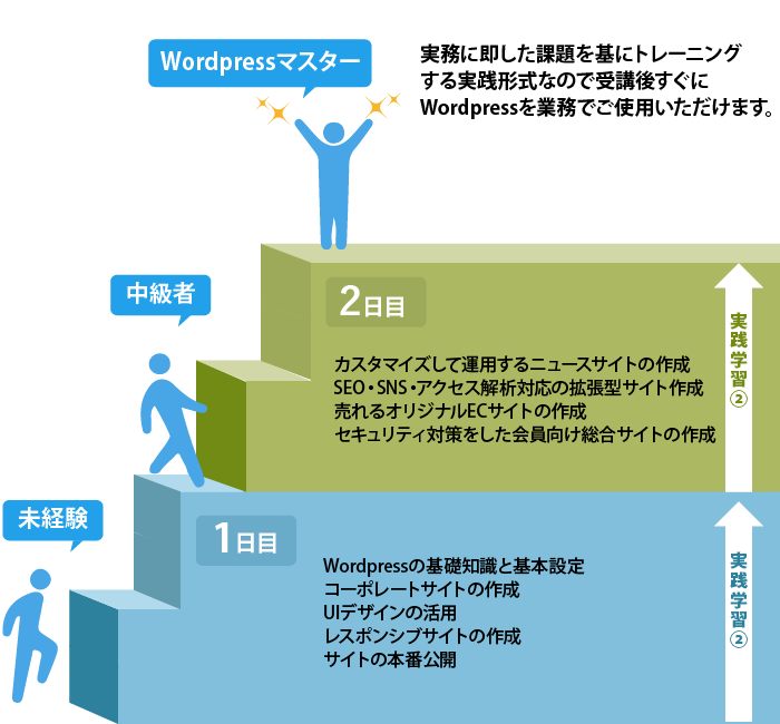 Wordpress未経験からマスターレベル到達までの学習イメージ